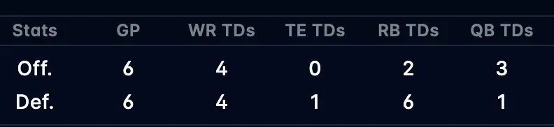 Screenshot of NFL Offense and Defense Stats